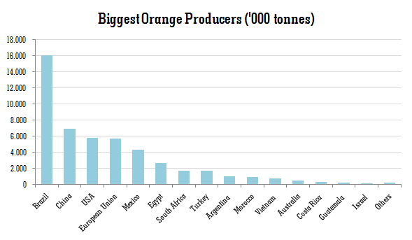 biggest producers